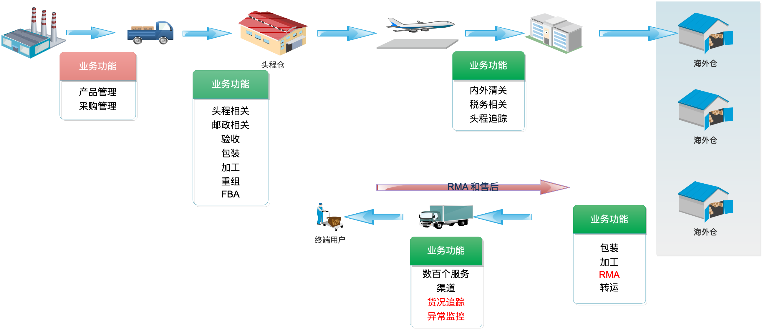 供应链解决方案