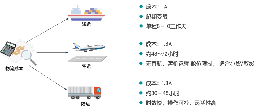 东南亚专线