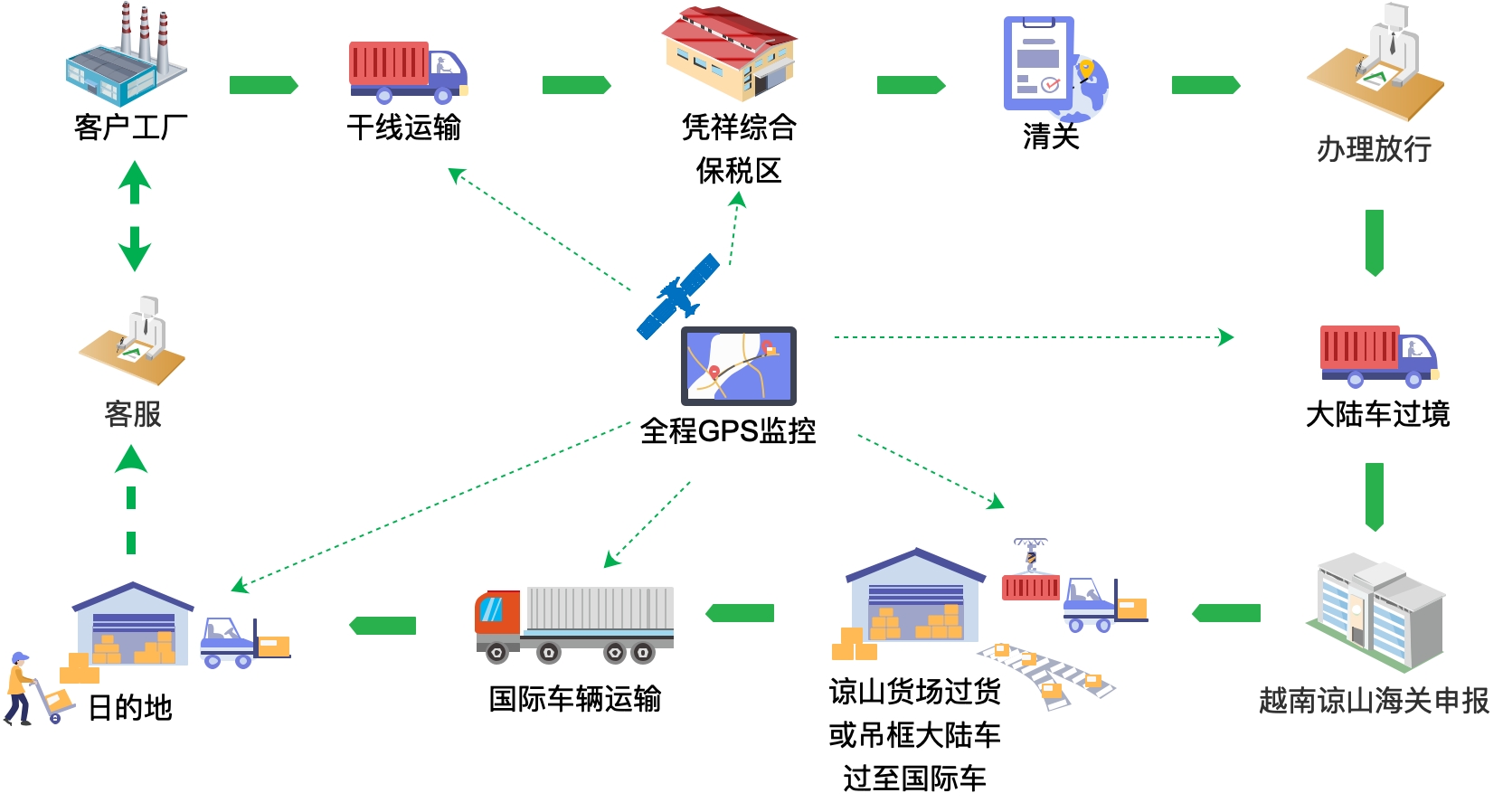 东南亚专线